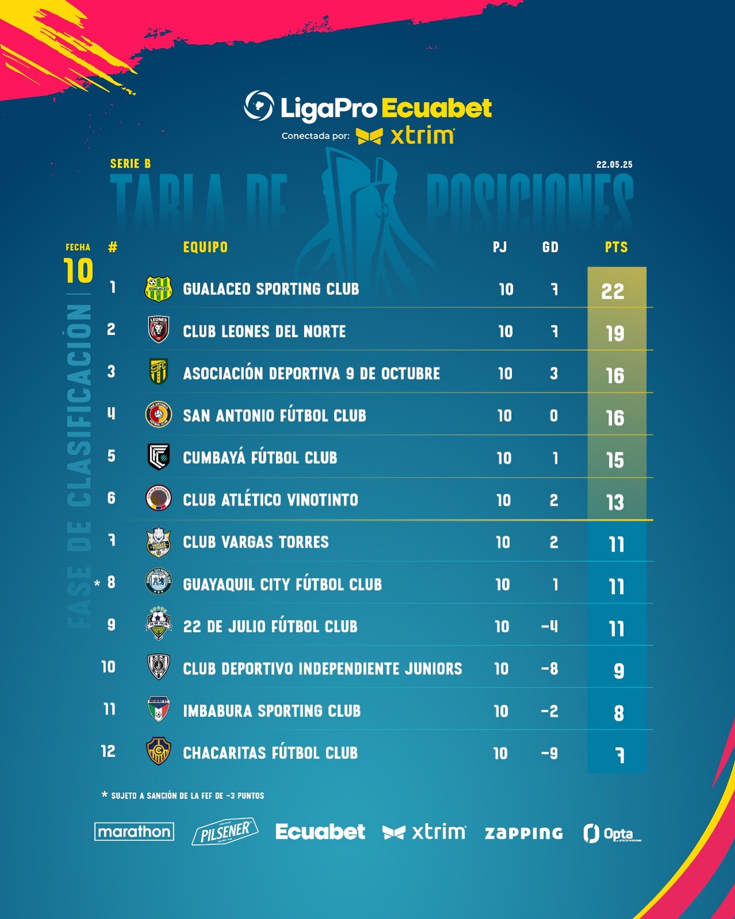Tabla de Posiciones 10ma. Fecha Serie B Ecuador 2025 Ecuador