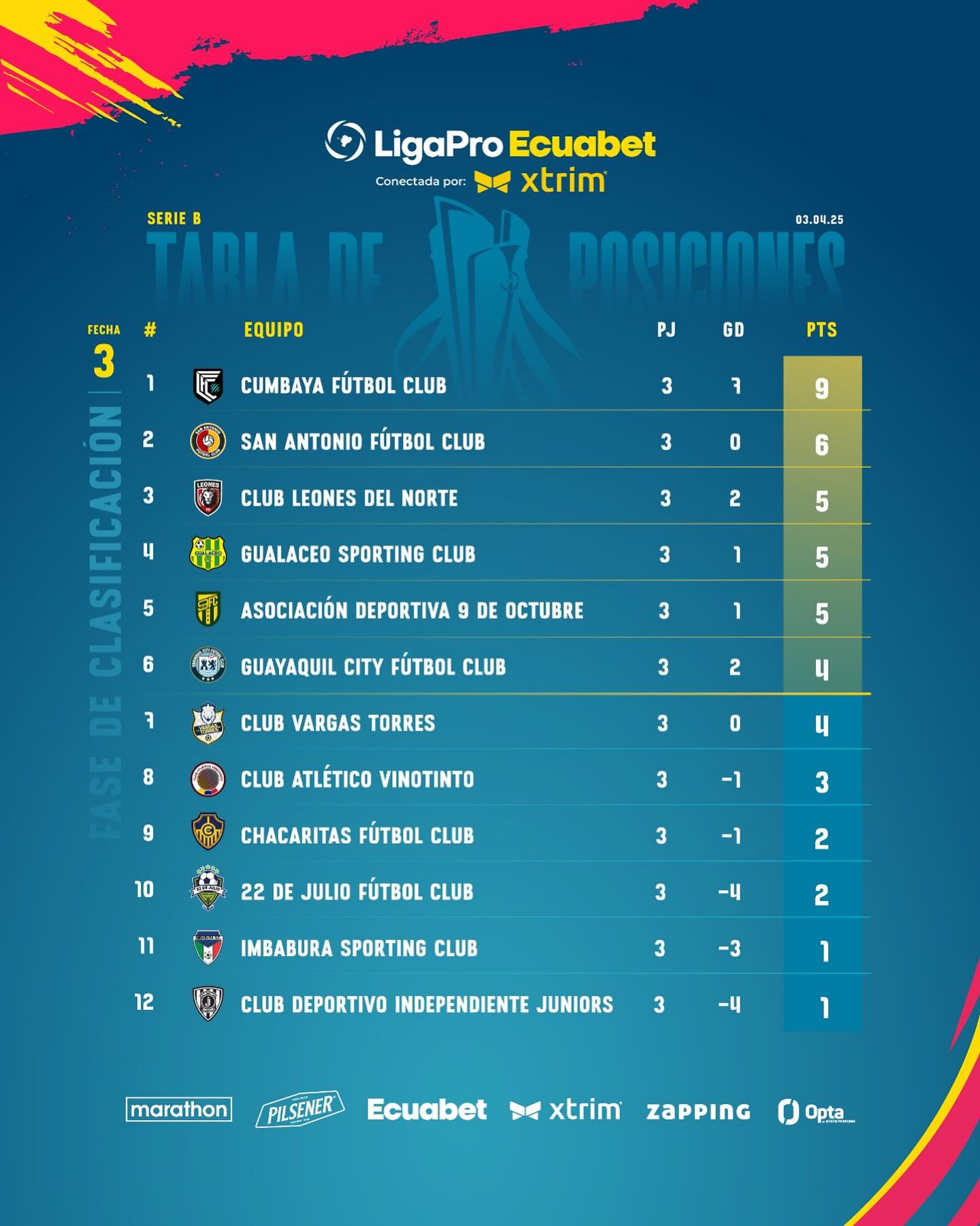 Tabla de Posiciones 3era. Fecha Serie B Ecuador 2025
