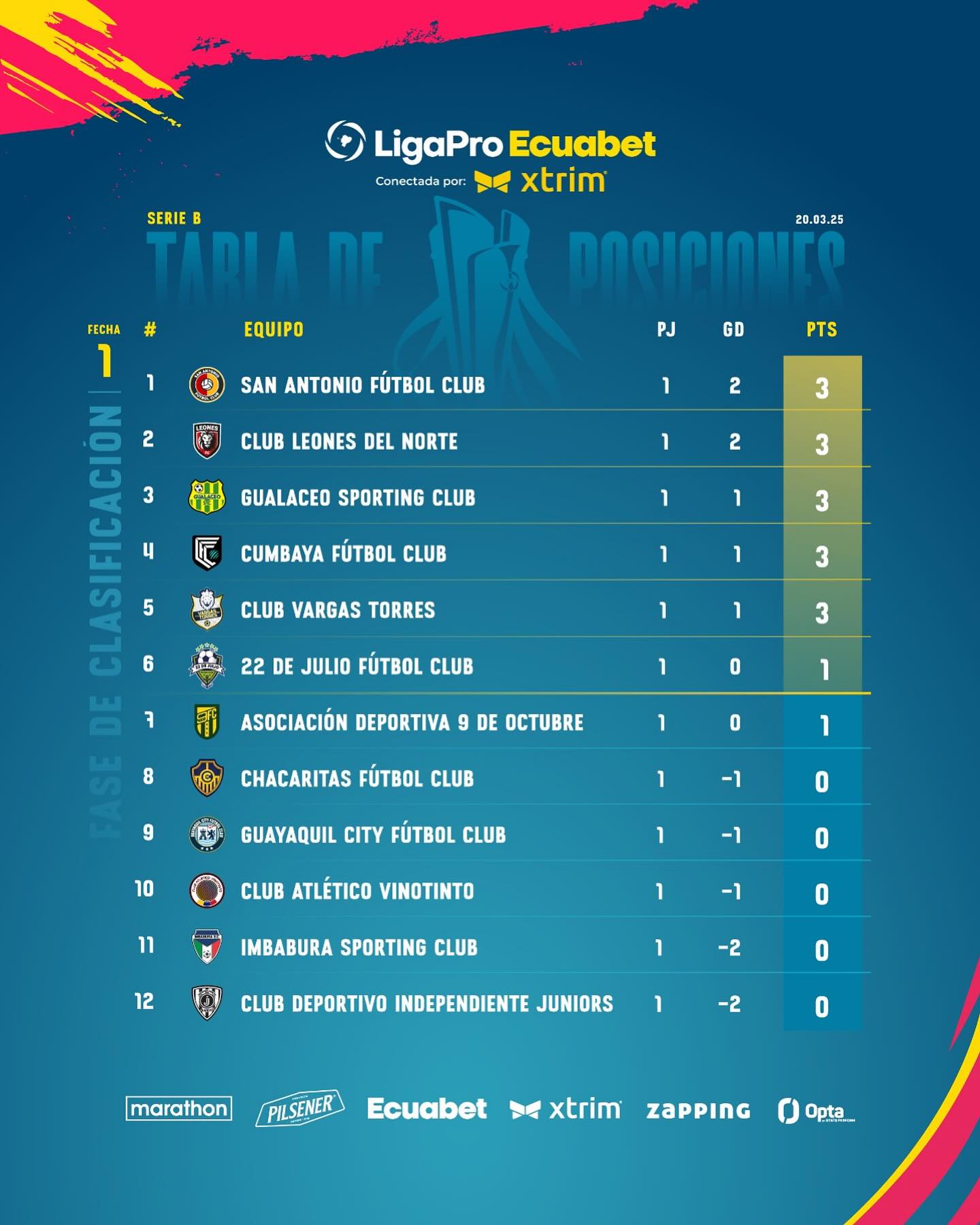 Tabla de Posiciones 1era. Fecha Serie B Ecuador 2025