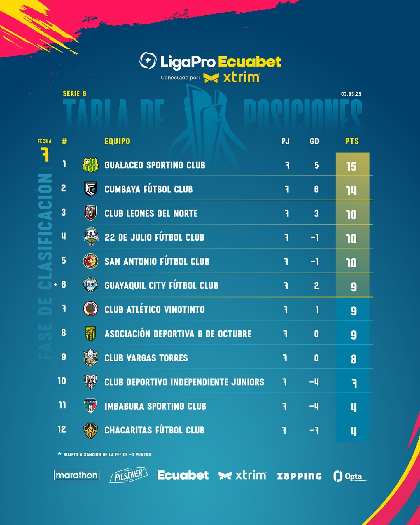 Tabla de Posiciones 7ma. Fecha Serie B Ecuador 2025 Ecuador