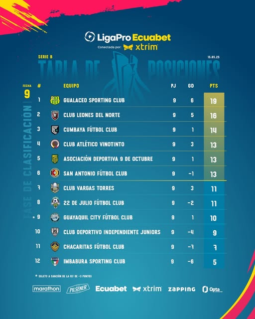 Tabla de Resultados 9na. Fecha Serie B Ecuador 2025 Ecuador