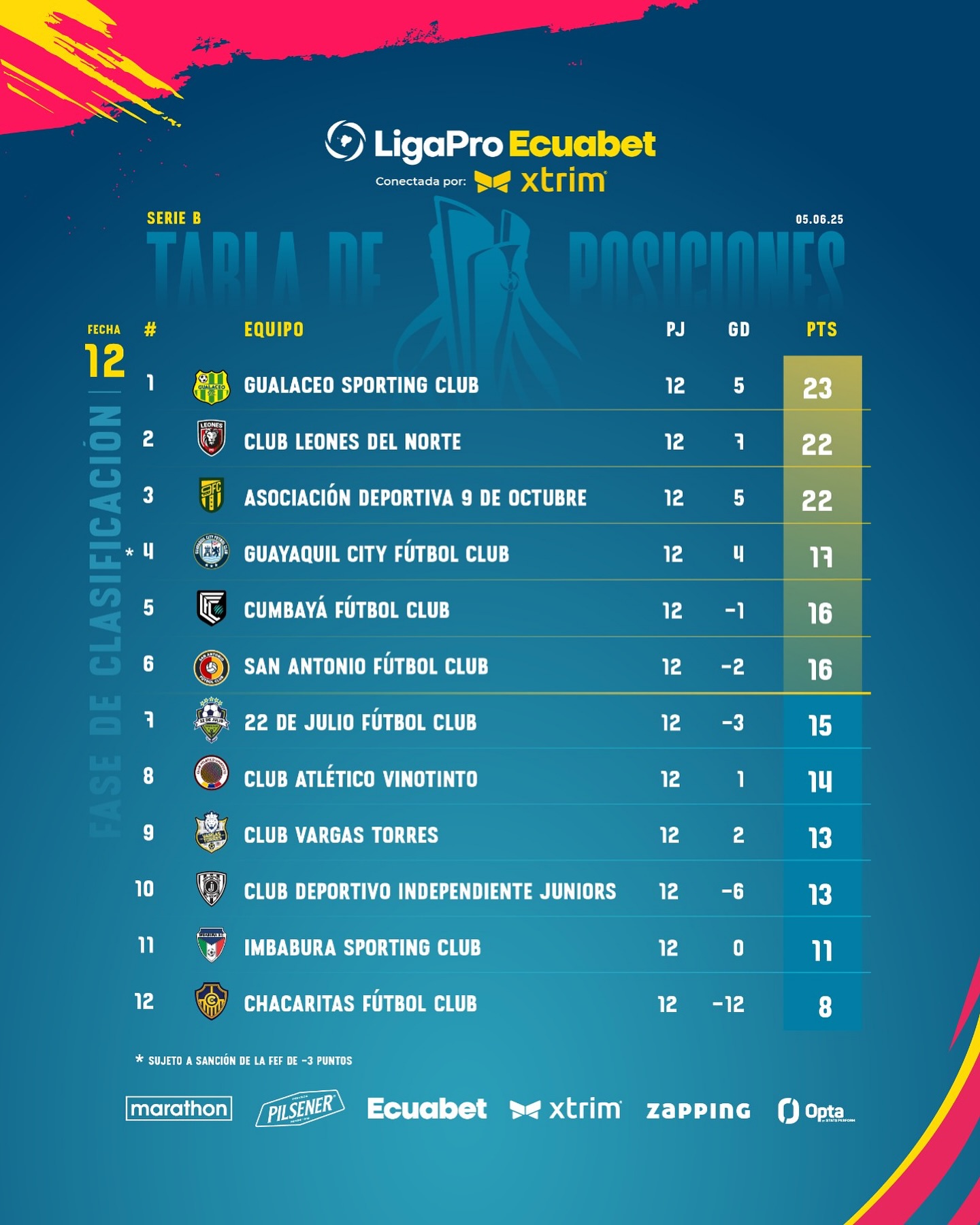 Tabla de Posiciones 12ava. Fecha Serie B 2025 Ecuador