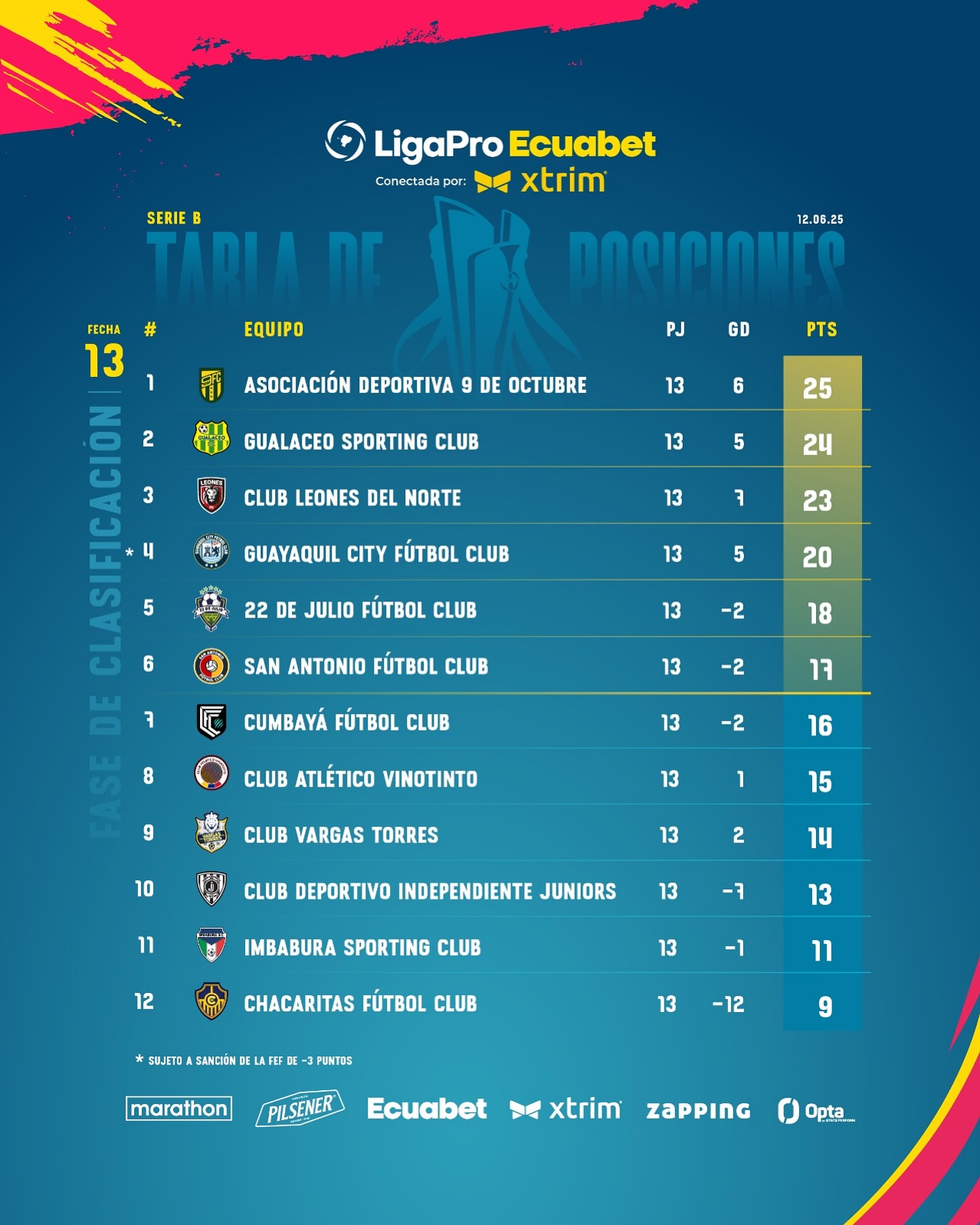 Tabla de Posiciones 13ava. Fecha Serie B 2025 Ecuador