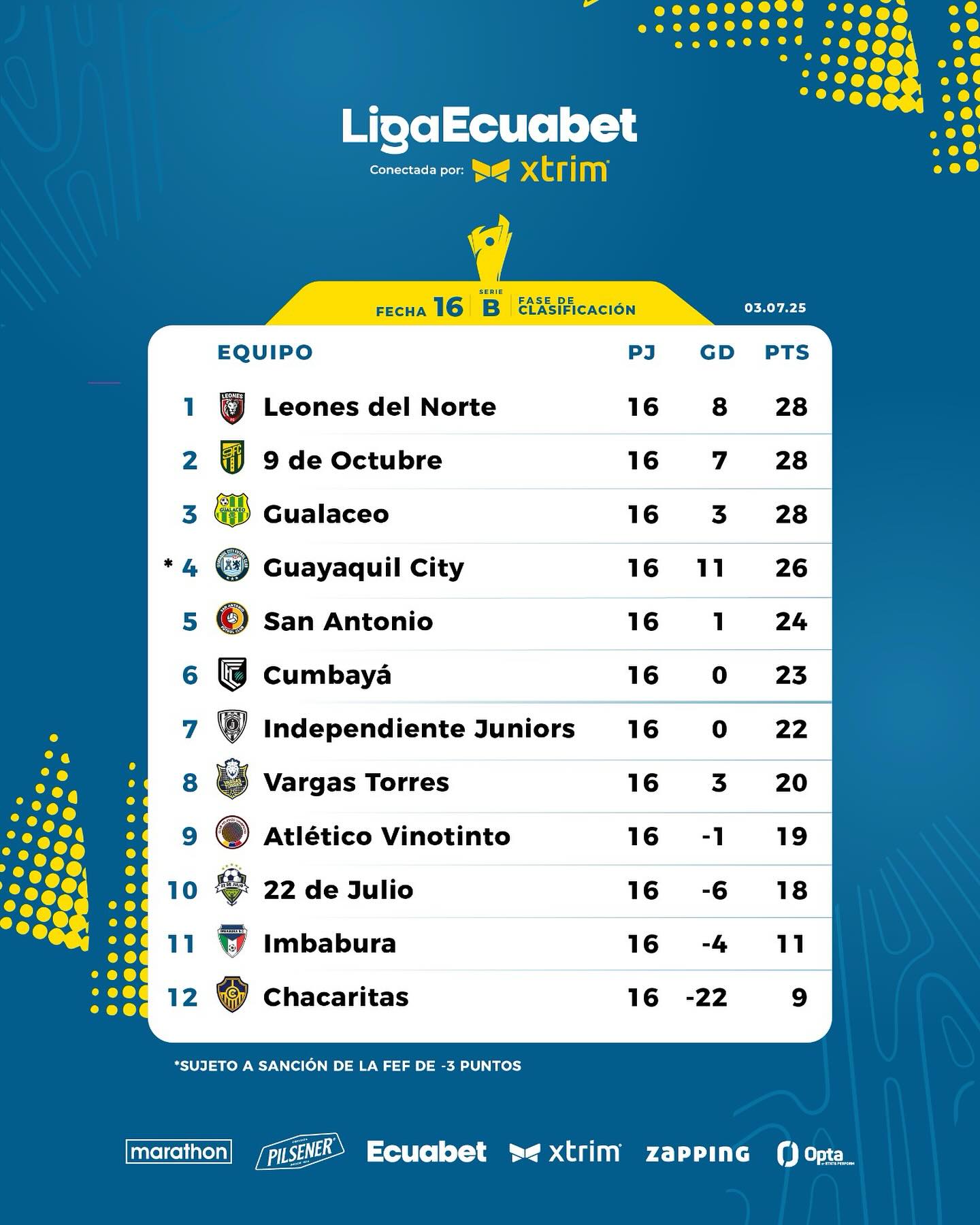 Tabla de Posiciones 16ava. Fecha Serie B 2025 Ecuador