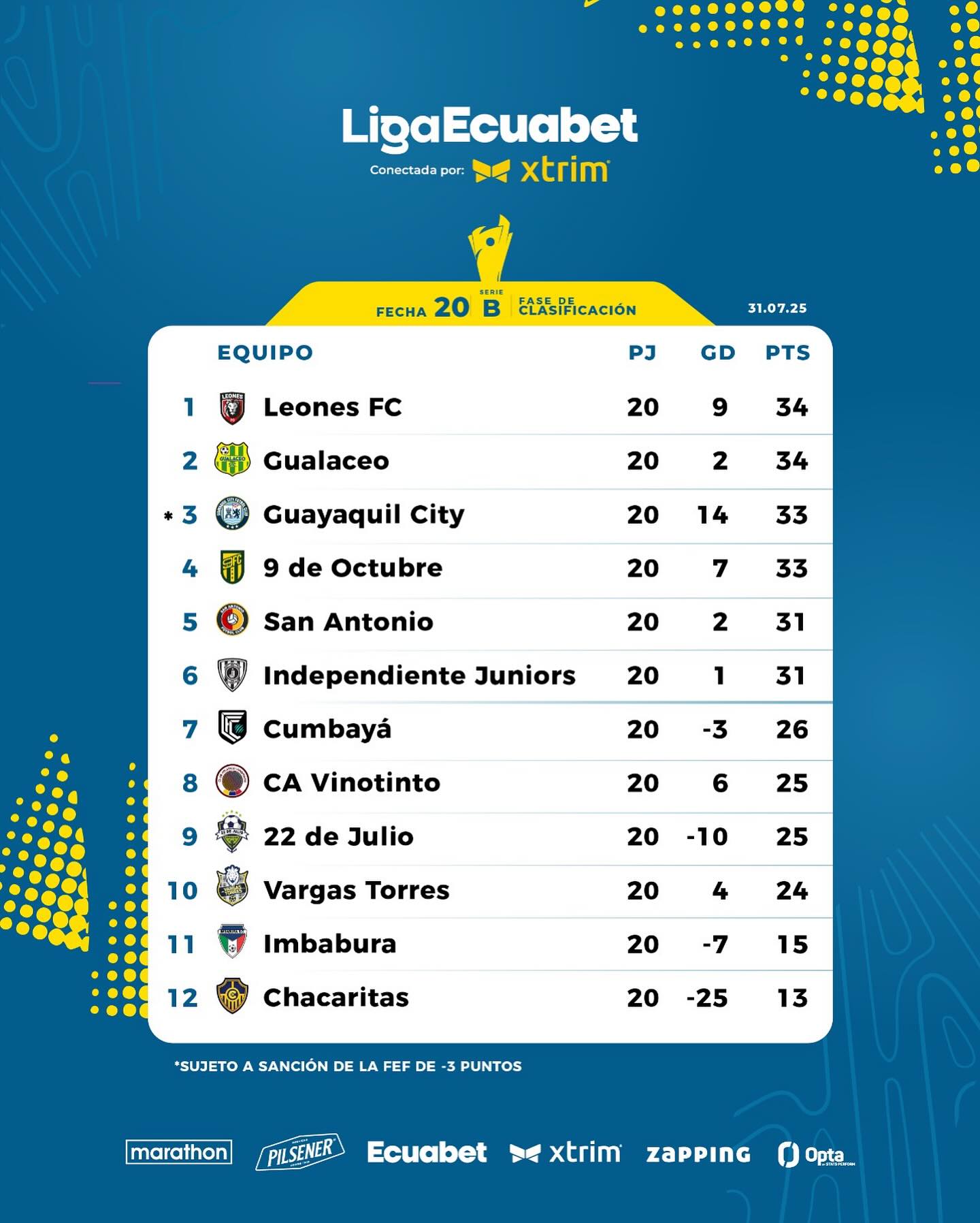 Tabla de Posiciones 20ava. Fecha Serie B 2025 Ecuador