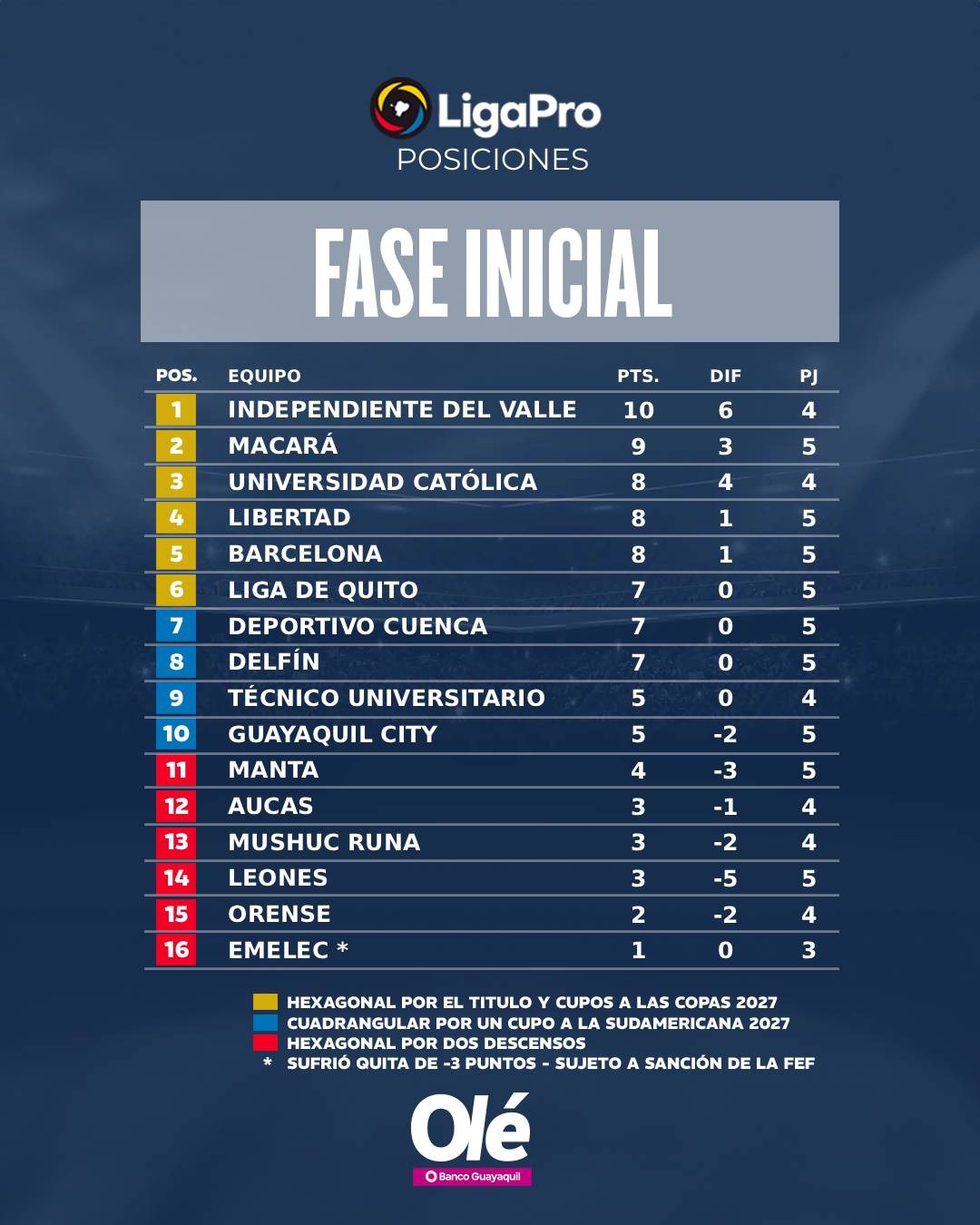 5ta. Fecha Liga Pro 2026 Ecuador Tabla de Posiciones