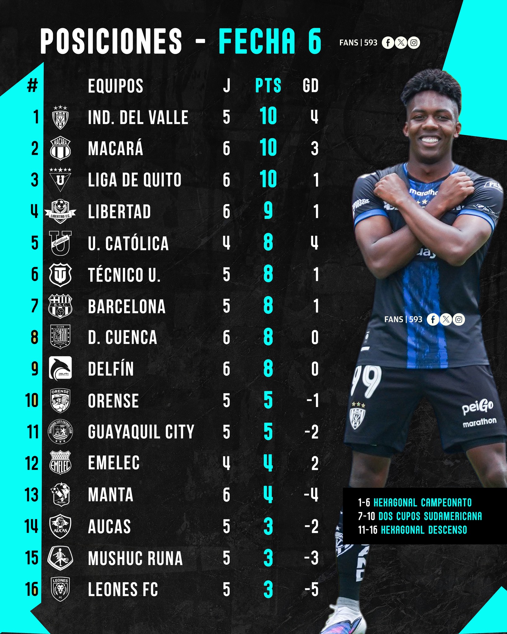 6ta. Fecha Liga Pro 2026 Ecuador Tabla de Posiciones