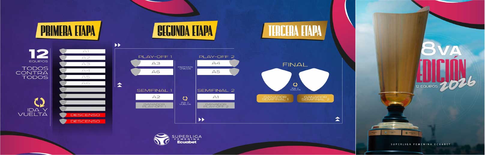 Formato Super Liga Femenina 2026 Ecuador
