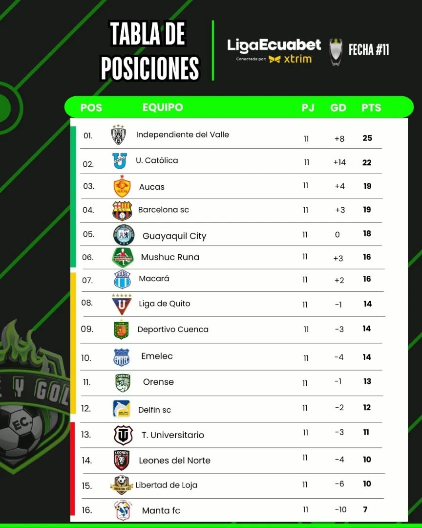 11va. Fecha Liga Pro 2026 Ecuador Tabla de Posiciones