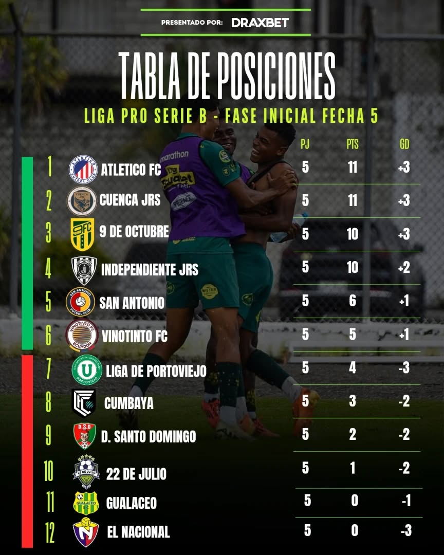 Resultados 5ta. Fecha Serie B Ecuador 2026