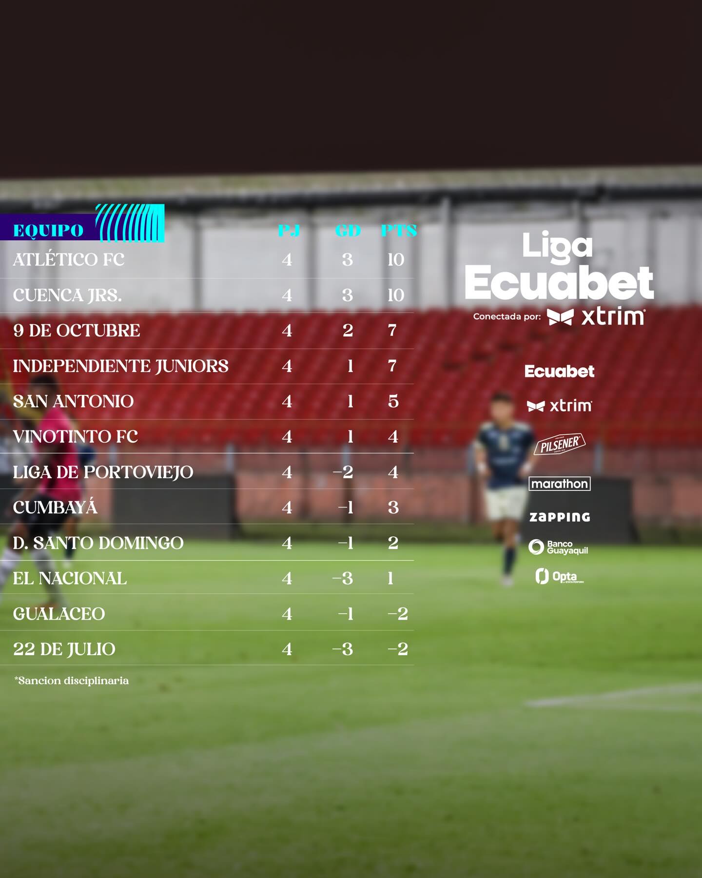 Tabla de Posiciones 4ta. Fecha Serie B Ecuador 2026.