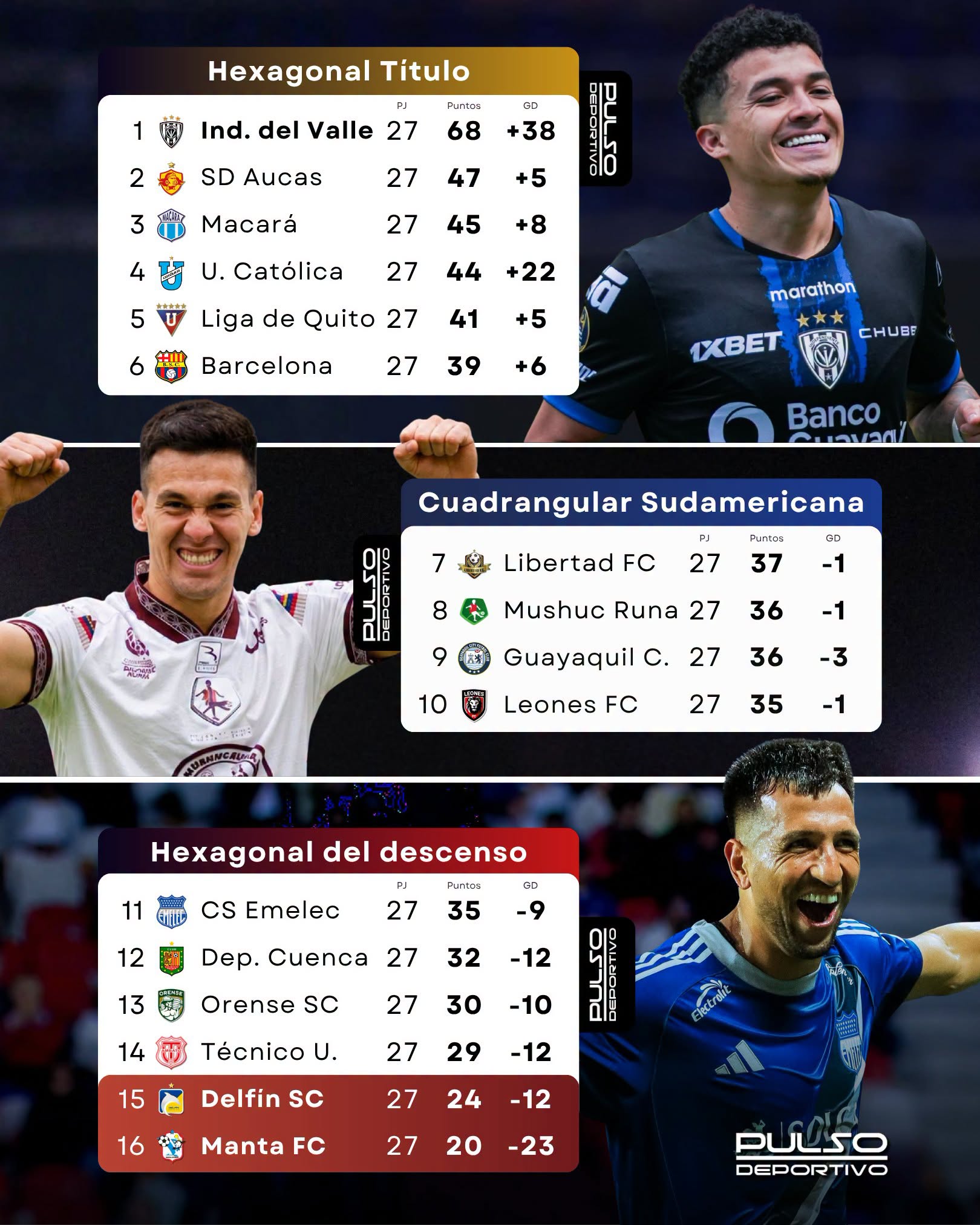 Tabla de Posiciones 27ava. Liga Pro 2026 Ecuador