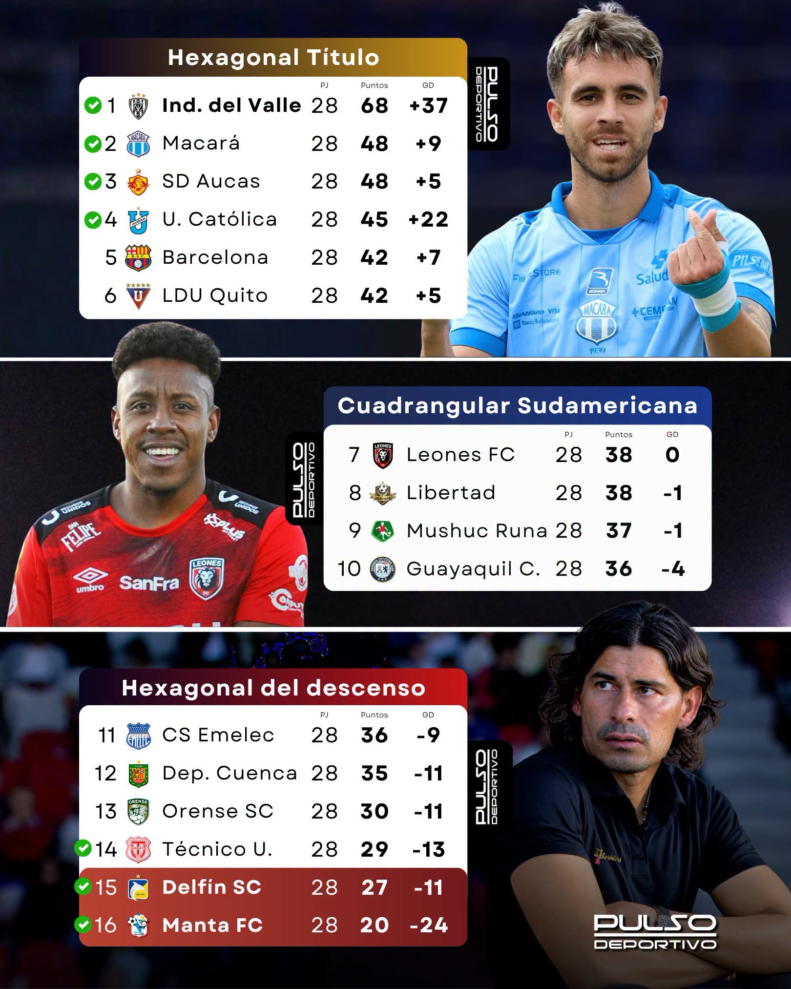 Tabla de Posiciones 28ava. Fecha Liga Pro 2026 Ecuador