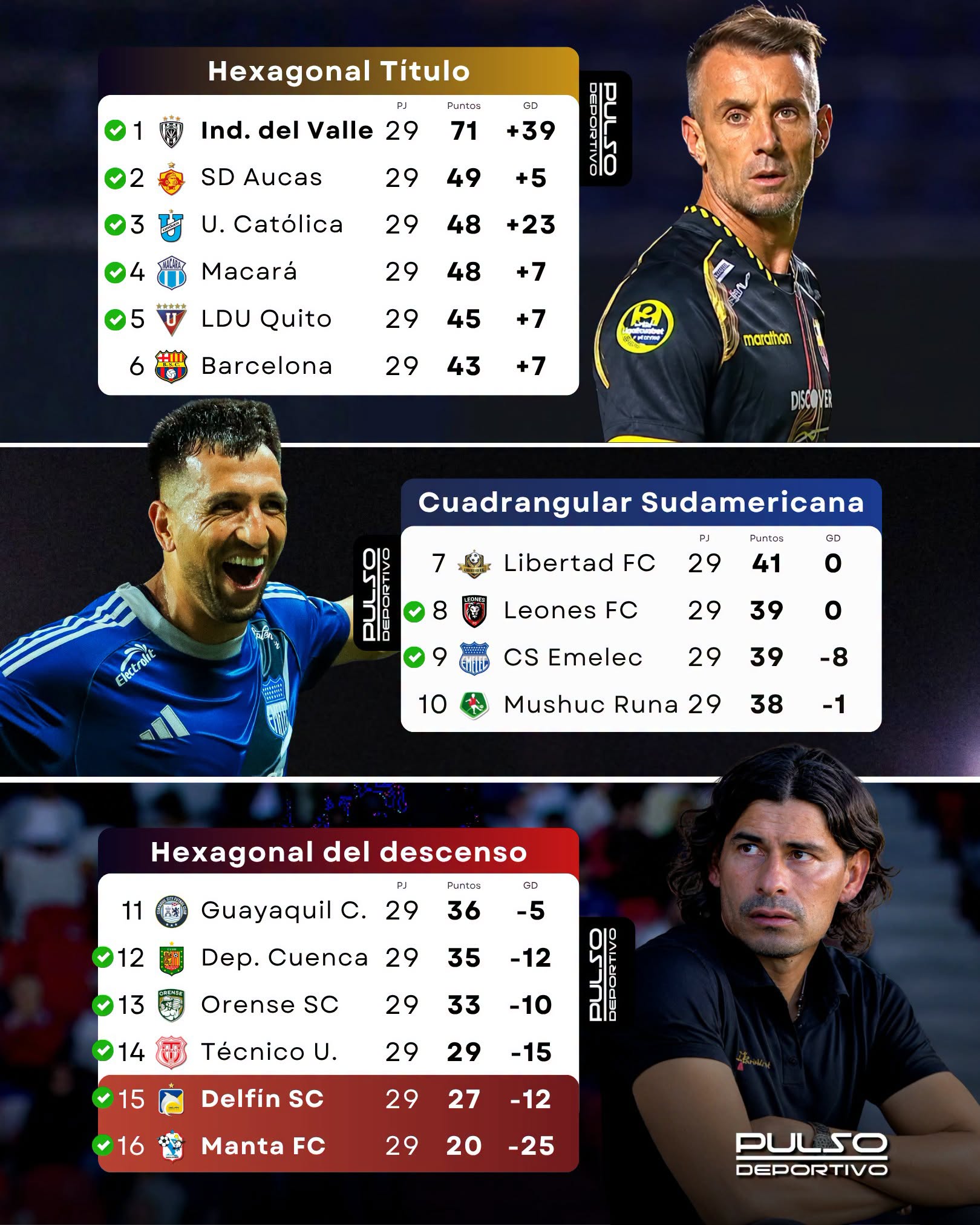 Tabla de Posiciones 29ava. Fecha Liga Pro 2026 Ecuador