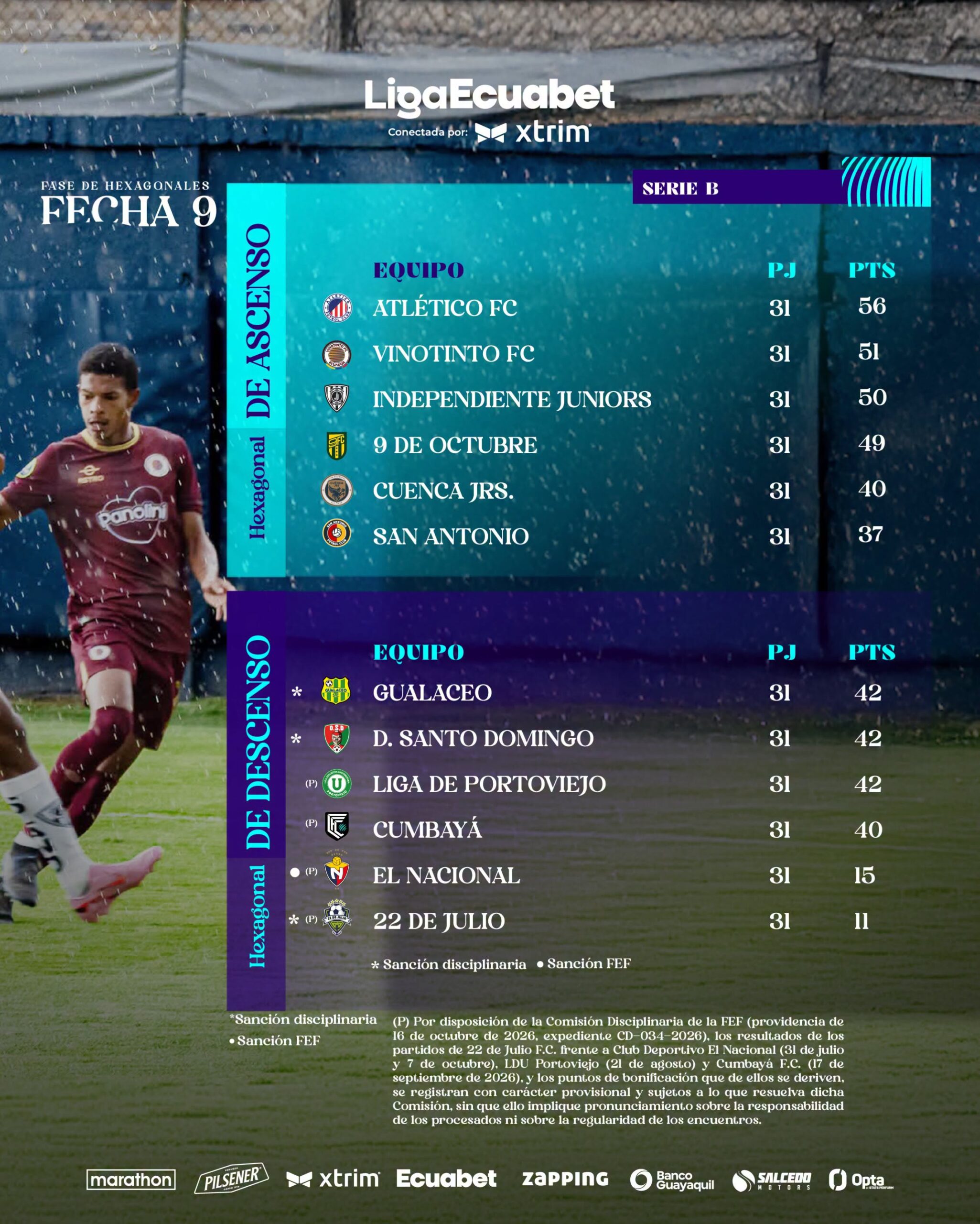 Tabla de Posiciones 9na. Fecha Serie B 2026 Ecuador.